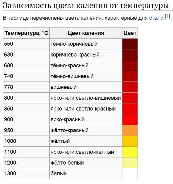 Изменение цвета стали. Цвет нагрева металла таблица. цвета каления металла таблица. таблица цветов каления стали. цветовая температура нагрева стали.