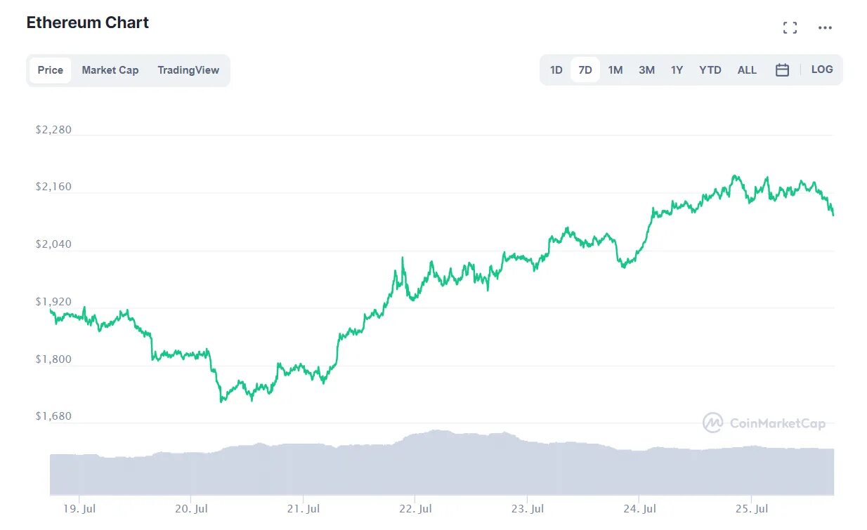 Bitcoin и Ethereum показатели за год. График соотношения эфириума к биткоину. Структура рынка криптовалют. Биткоин и эфириум. Цена эфириума классик в рублях сегодня