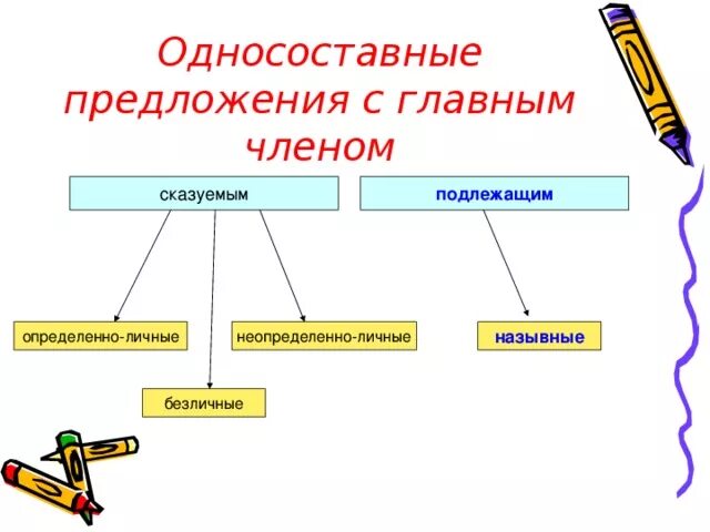 Типы предложений личные неопределенно личные. Неопределённо личное предложение определённо безличное назывное. Односоставные предложения. Назывные личные безличные неопределенно предложения. Односоставные предложения с главным членом подлежащим.