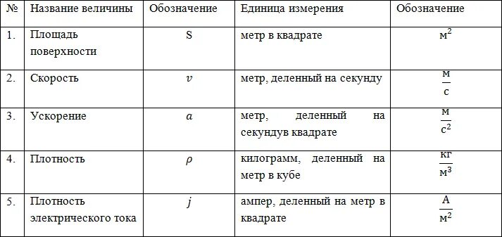 Найти соответствие физических величин и единиц измерения. Физическая величина обозначение единица измерения формула таблица. работа с единицами измерения в физике таблица. физика 7 класс единицы измерения физических величин. физическая величина формула единица измерения таблица.