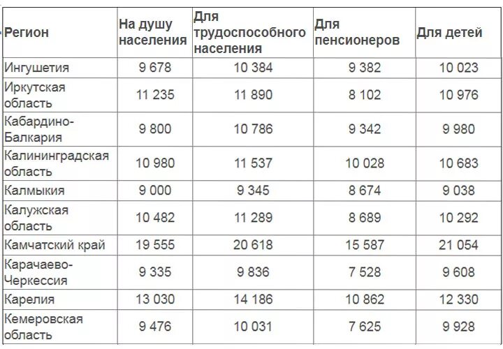 Сколько по уходу за россии. Прожиточный минимум на детские пособия. Размер пособия детского прожиточного минимума на ребенка. Детские пособия до 1.5 прожиточный минимум. Пособие на ребенка таблица регионы.