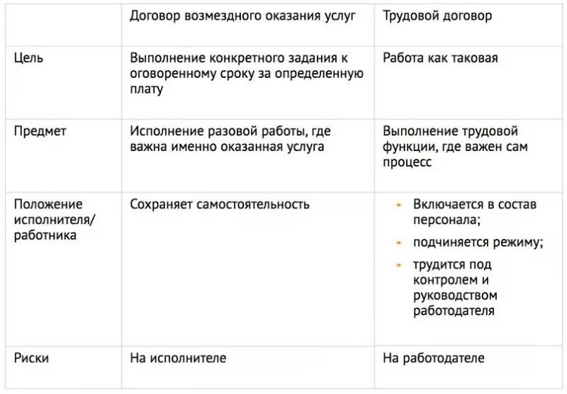 Признаком отличающим трудовую. Трудовой договор возмездный. Разграничение подряда и трудового договора. Договор подряд отличие от. Сравнение договоров.