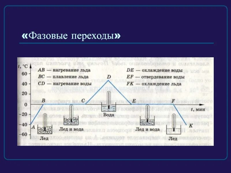 Фазовые переходы физика формулы. Графики фазовых переходов физика 8 класс. Фазовые вещества; фазовые переходы.. Схема фазовых переходов. Плавление физика 10 класс