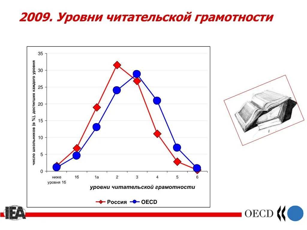 Уровни читательской грамотности. Уровень читательской грамотности в России. Уровень читательской грамотности в процентах. Пониженный уровень читательской грамотности. Кдр 4 класс читательская грамотность 2024