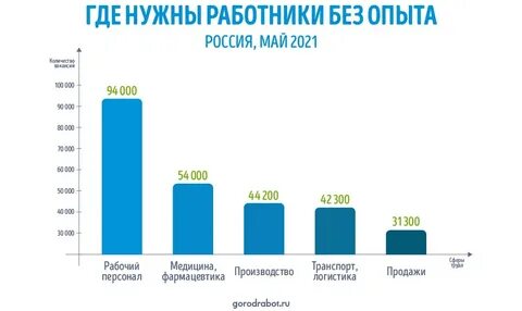 Уровень безработицы в 2021 году