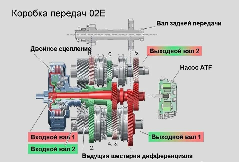 КПП ДСГ 7. Коробка ДСГ 7 схема. Роботизированная коробка переключения передач схема. - Схема роботизированной коробки передач DSG.