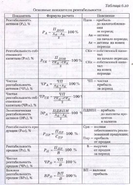 Рентабельность: понятие, формула расчёта. Показатели рентабельности организации формулы. Коэффициент прибыльности формула по балансу. Показатели рентабельности формулы по балансу. Показатели рентабельности формулы.