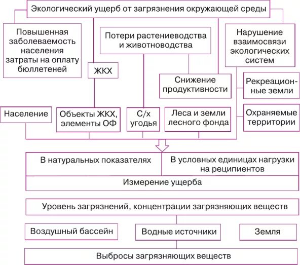 Методики исчисления вреда окружающей среде. Экологический экономический ущерб. Оценка экологического ущерба. Экологический ущерб от загрязнения окружающей среды. Определение экологического ущерба.