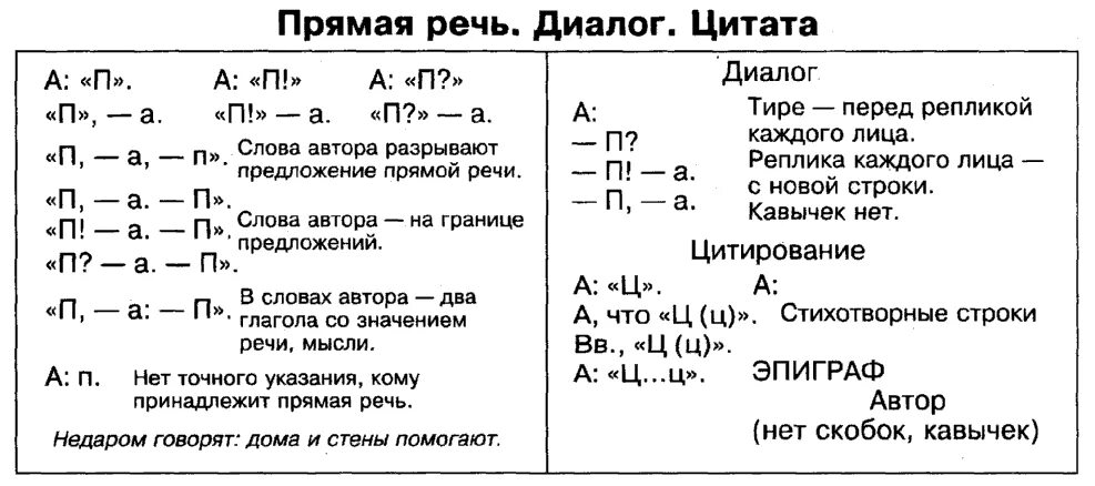 Какие знаки в прямой речи. Схемы знаков препинания при диалоге. Как оформляется схема прямой речи. Схемы при диалоге и прямой речи. Знаки препинания при прямой речи и диалоге.