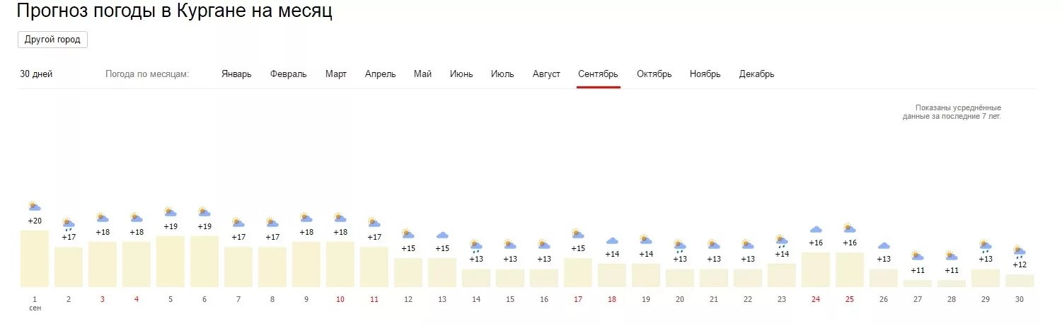 Погода на месяц в бердске самый точный. Погода в Кургане. Погода в Кургане на месяц. Погода в Кургане сегодня. Погода в Кургане на 10 дней.