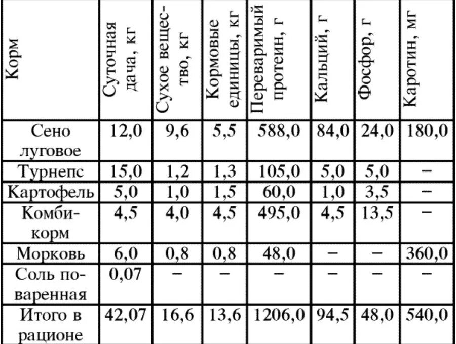 Можно давать корове сырой. Нормы кормления дойной коровы таблица. Нормы кормления дойных коров таблица. Рационы кормления телят таблица. Рацион кормления дойных коров таблица.