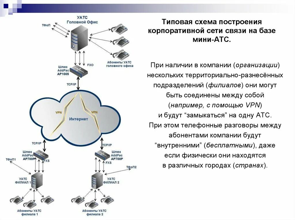 По прямой связи передаются. Построение корпоративной сети. Схема построения сети связи. Схема построения сетей АТС. Схема корпоративной сети.