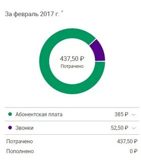 Спишется абонентская плата