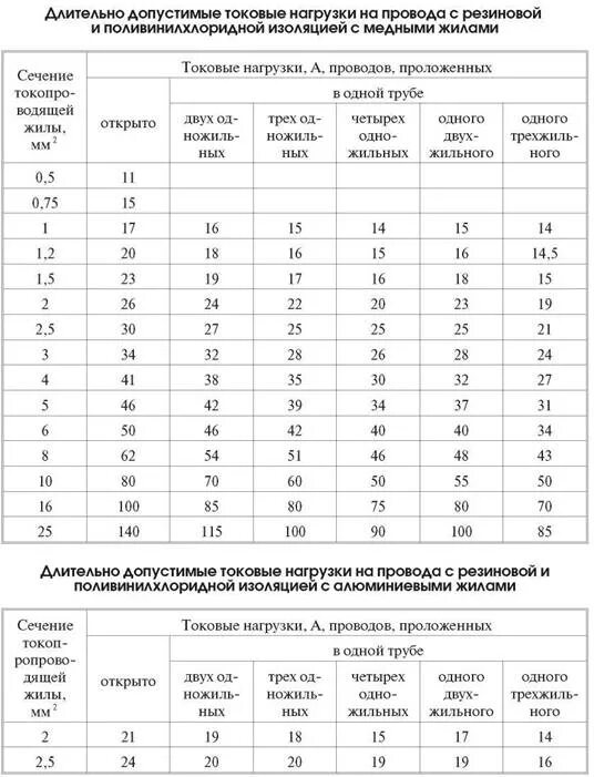 3х 1.5 нагрузка. Токовые нагрузки кабеля ПВС. Провод ПВС токовая нагрузка. Провод ПВС токовые нагрузки таблица. Кабель ПВС 3х1.5 нагрузка.