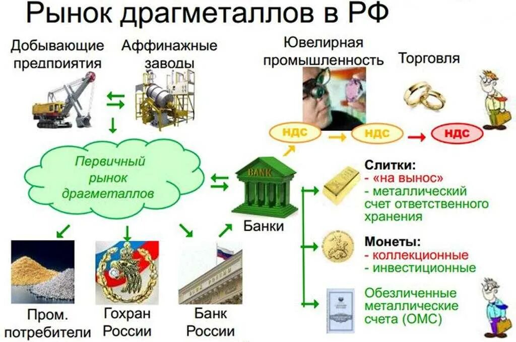 Драгоценные металлы отрасль. Драгоценные металлы применение. рынок драгоценных металлов схема.