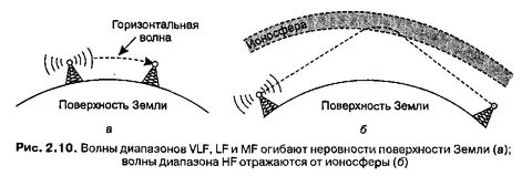 Радиоволны земли