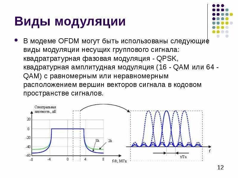 Типы модуляции радиосигнала. Квадратурная частотная модуляция. Спектр частотно модулированного сигнала. ОФДМ модуляция. Режимы модуляции