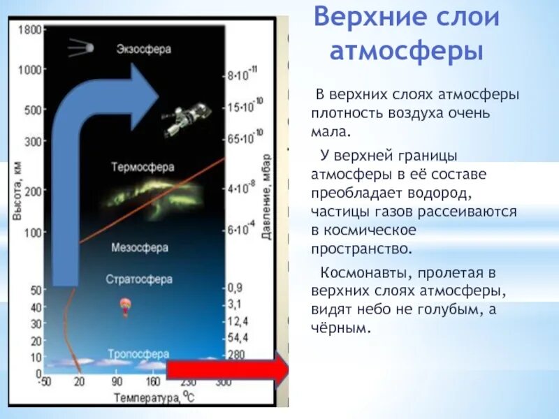 В каком слое атмосферы происходит погоды. Плотность верхних слоев атмосферы 6 класс. газовый состав слоев атмосферы. строение атмосферы. строение атмосферы земли.