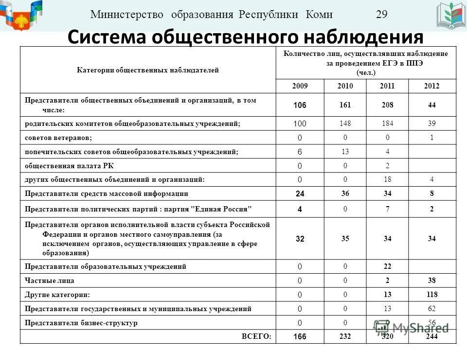 Итоговое тестирование для наблюдателей. Итоговое тестирование. Юридическими лицами являются выбрать 7 правильных ответов. Тестирование егэ. Итоговое тестирование для наблюдателей.