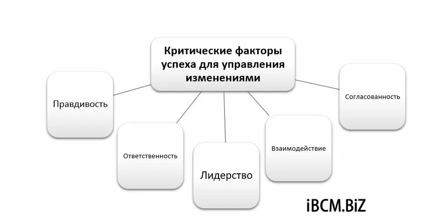 Условия успешных изменений. Критические факторы успеха предприятия. Критические факторы успеха пример. Критический фактор это. Факторы успеха изменений.