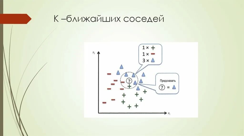 Номер ближайшего соседа. Алгоритм метода k-ближайших соседей.. Метод ближайших соседей классификация. Метод ближайшего соседа алгоритм. K ближайших соседей.