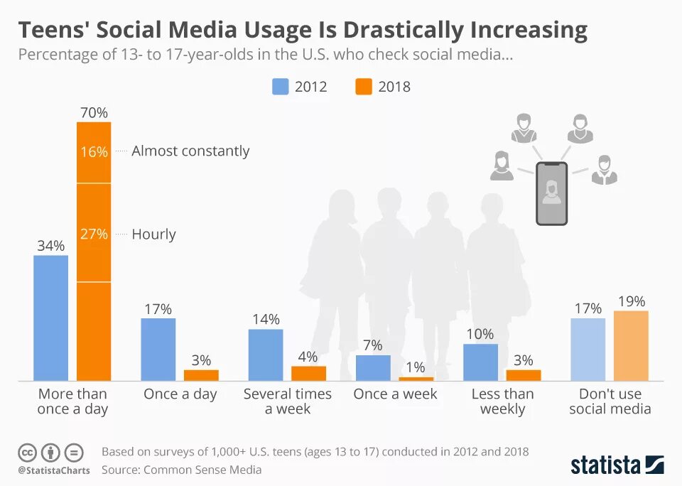 The internet more and more popular
