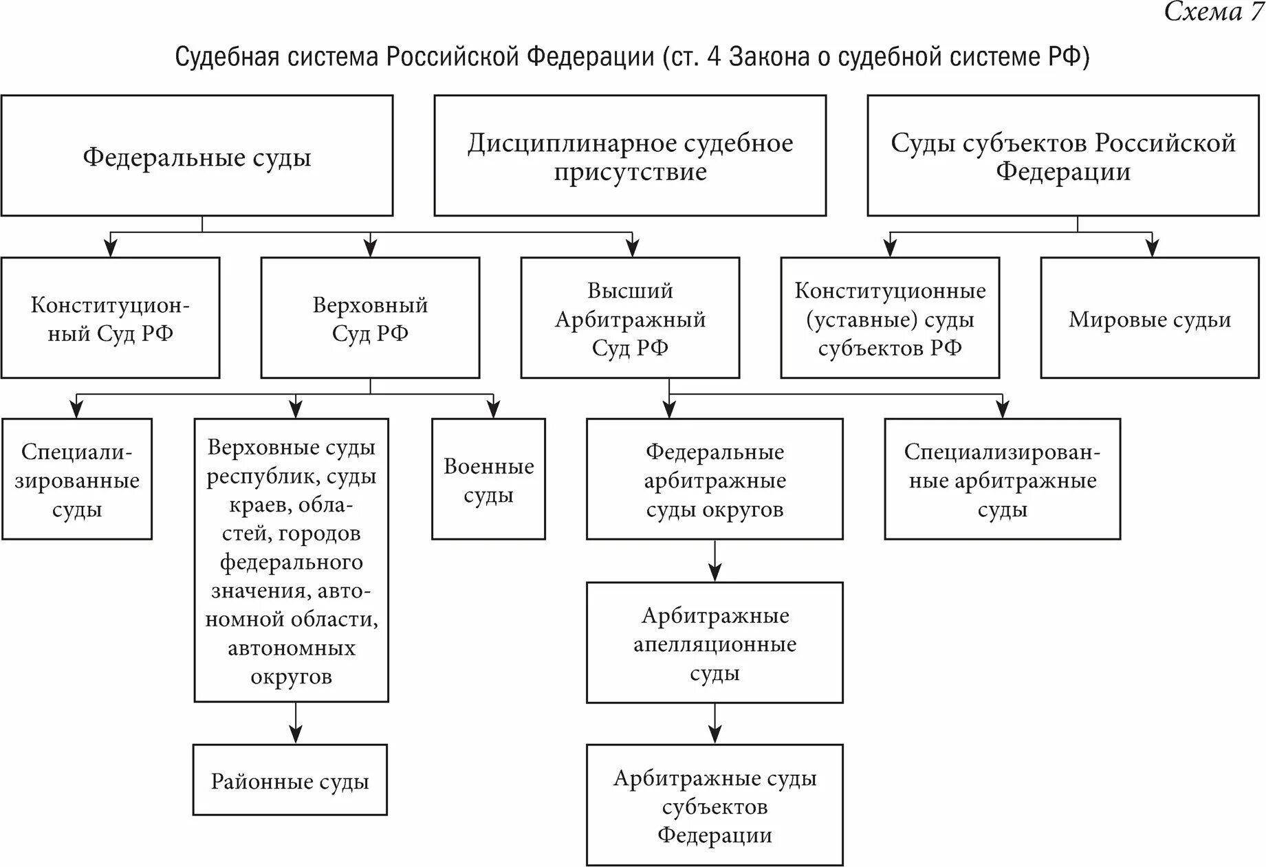 Таблица судов рф. Судебная система Российской Федерации схема 2022. Судебная система России схема. Судебная власть в Российской Федерации схема. Современная судебная система в Российской Федерации (схема)..