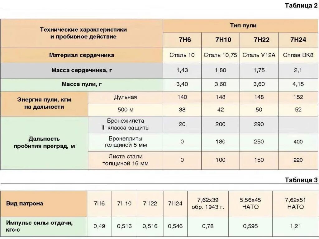 45 5 3 62. Пробивная способность пули 7.62 мм. Параметры патрона 7.62х39. Таблица патронов калибра 7.62 мм. Патрон 7,62*54 Джоуля.