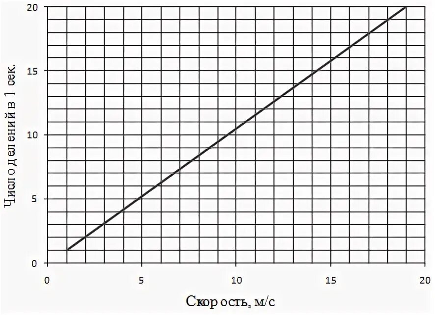 Скорость потока воздуха м с