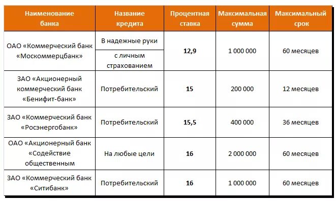 Названия кредитов. Названия кредитов в банках. Банковские кредиты названия. Как называется кредит. Максимальный срок потребительского