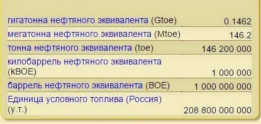12 миллиардная тонна нефти в каком году