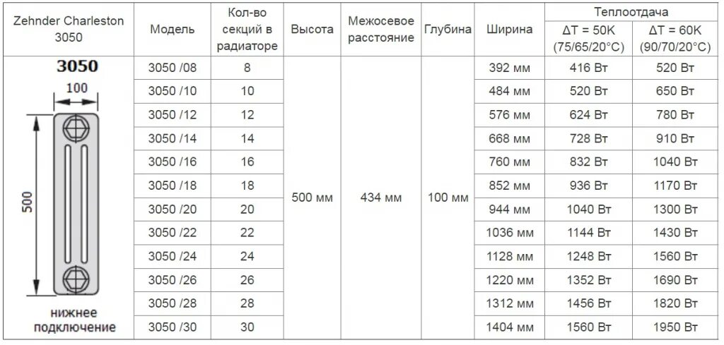 Радиатор 350 мм теплоотдача. Калькулятор мощности биметаллических радиаторов отопления таблица. Тепловая мощность биметаллических 200 мм радиаторов отопления таблица. Теплоотдача алюминиевых радиаторов 1 секции.