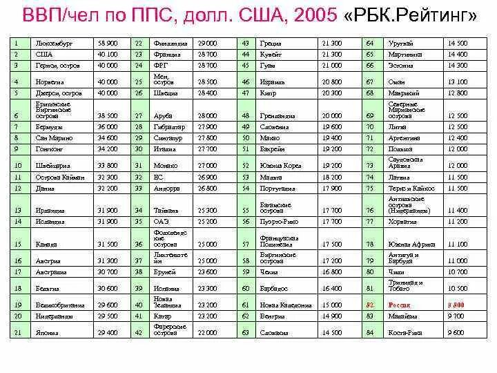 Ппс доллара. Как рассчитать ППС. РБК 2005.