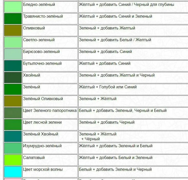Как получить при смешивании. Таблица смешивания зеленого цвета. Таблица смешения цветов и оттенков. Смешать изумрудный цвет. Как получитьзелей цвет.