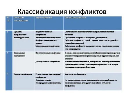 3 основания классификации социальных конфликтов