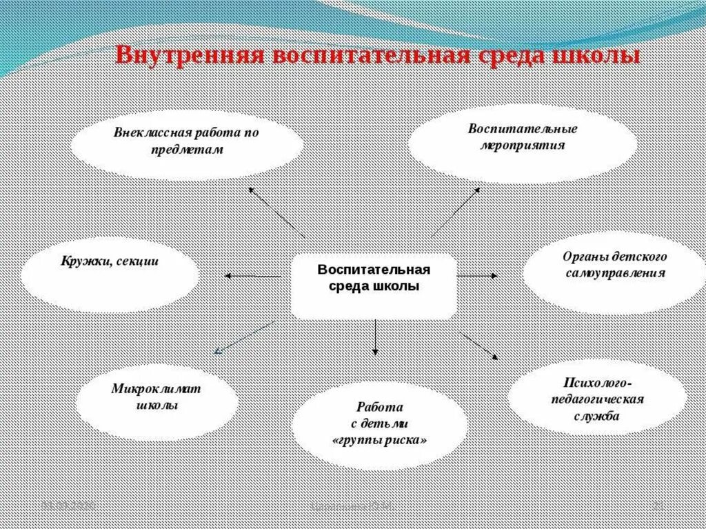 Внутренняя среда школы. Воспитательная среда в школе. Модель воспитательной среды в школе. Кластер воспитательный процесс. Схема воспитательного мероприятия.