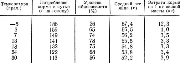 Температура курицы несушки. Норма воды для кур несушек в сутки. Продуктивность кур бройлеров таблица. Норма кормов для бройлеров в сутки таблица. Нормы воды для кур несушек.