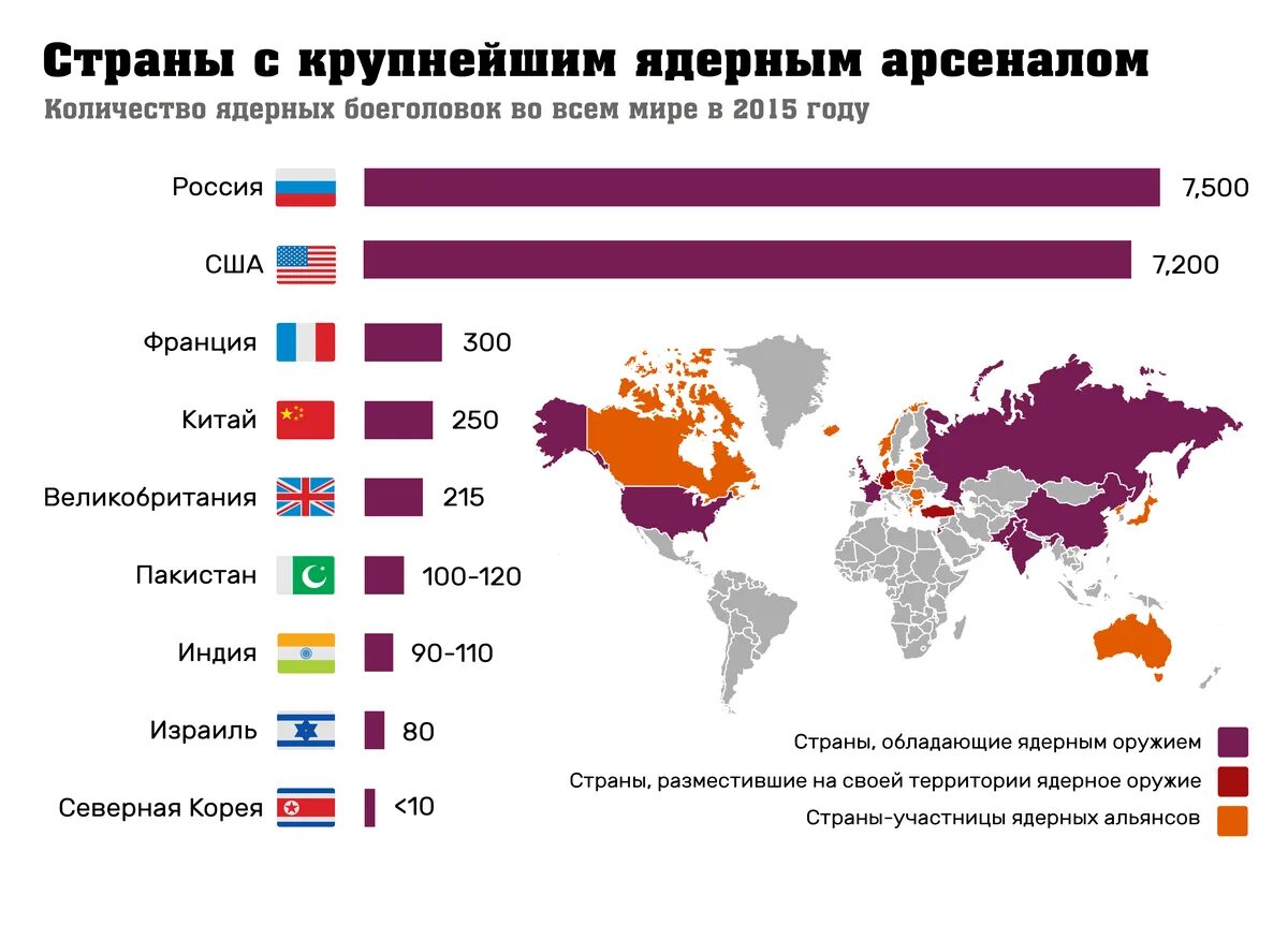 Страны имеющие ядерное оружие. Ядерное оружие у каких стран. Количество ядерного оружия по странам. Второе место в европе и