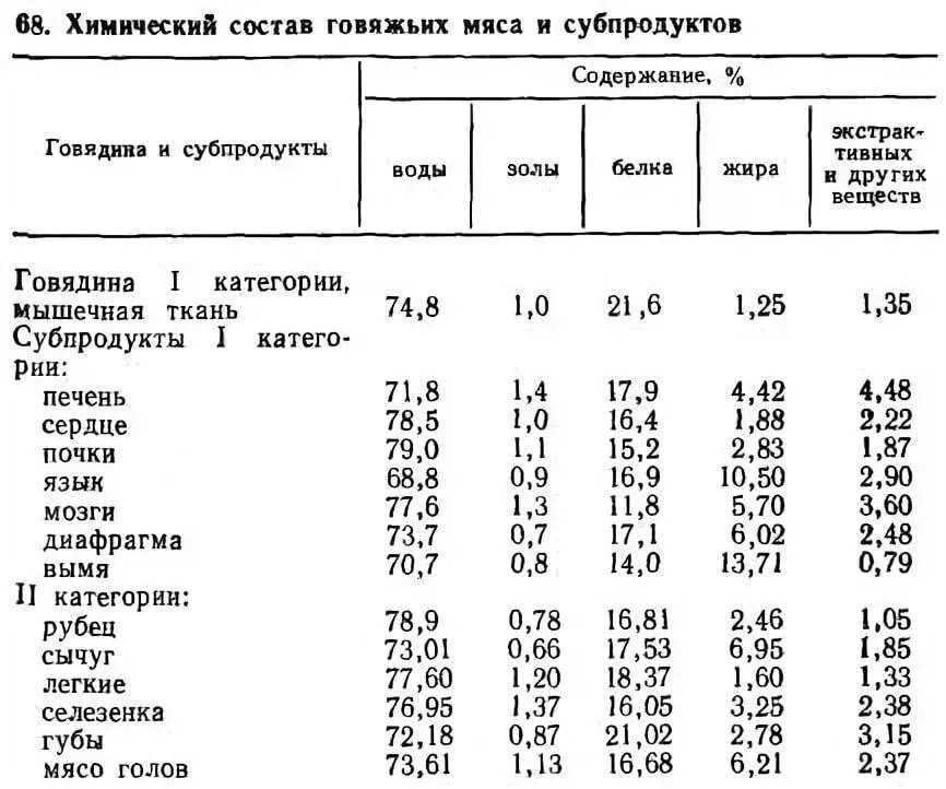 Содержание говядины