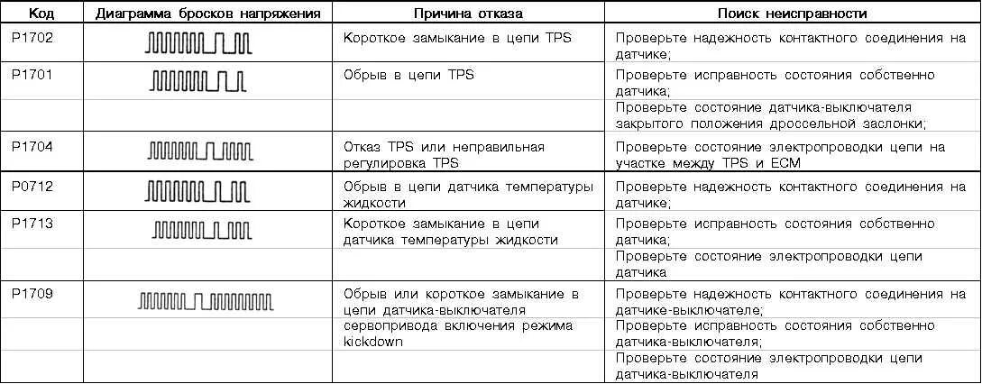 Расшифровка ошибок обд 2. Диагностические коды ошибок Mitsubishi Pajero Sport 2016. Mitsubishi Galant 8 коды ошибок. Расшифровка кодов ошибок Митсубиси Галант 8. Коды ошибок Галант 8 самодиагностики.