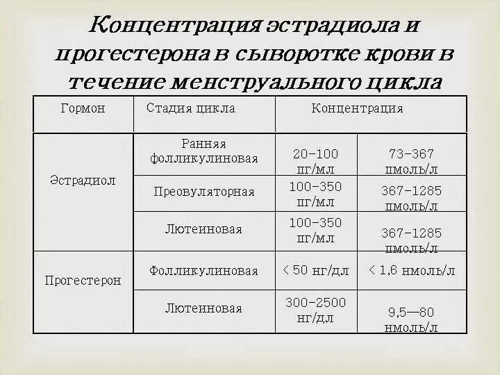 Эстрадиол на какой день цикла сдавать. В какой день цикла сдавать э. Эстрадиол на какой день цикла сдавать женщинам. На какой день сдавать эстрадиол.