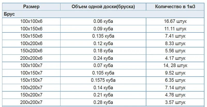 Сколько штук обрезной доски в 1 Кубе таблица 6 метра. Таблица обрезного пиломатериала в Кубе. Таблица кубов доски 6м в Кубе. Сколько досок в 1 Кубе таблица 4 метра обрезная 25. Кубатурник бруса