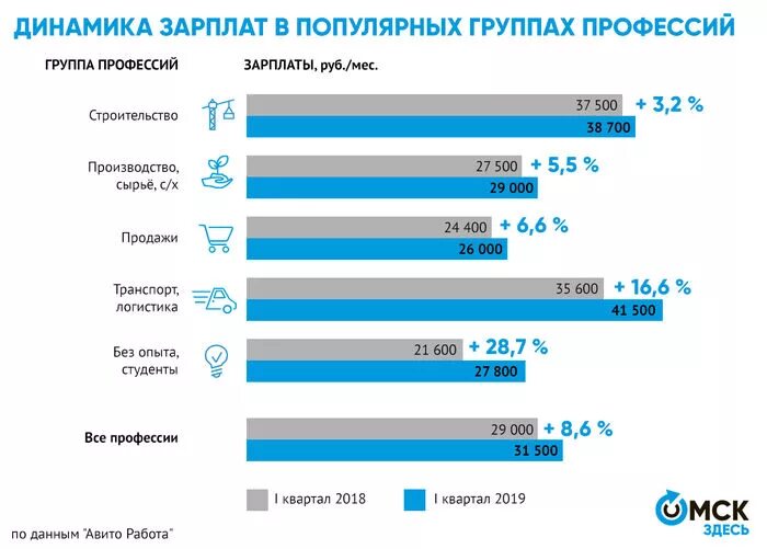 Средняя омск купить