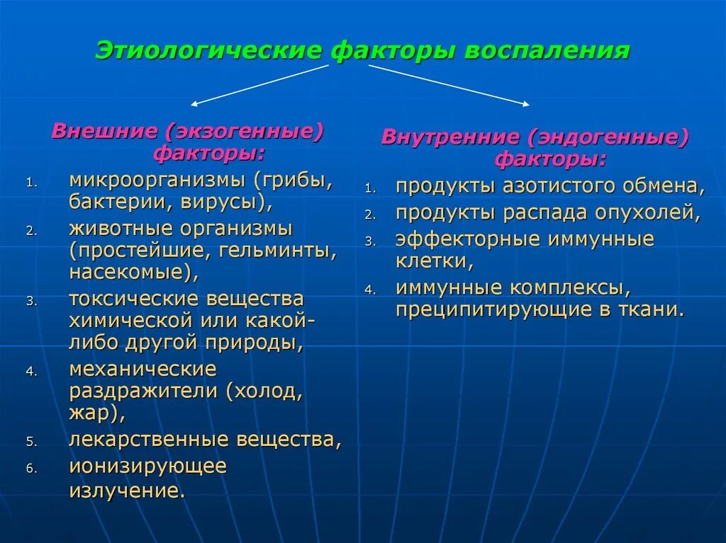 Экзогенные факторы нарушений развития. Экзогенные (внешние) этиологические факторы:. Этиологические факторы воспаления. Этиологический фактор вызывающий воспаление. Основные этиологические факторы.