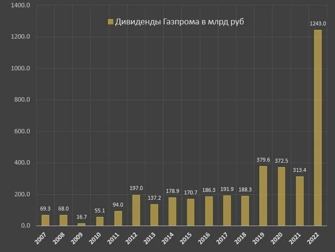 Дивиденды газпрома в рублях. Дивиденды газпрома в рублях. Дата выплаты дивидендов газпрома за 2020. Акции газпрома дивиденды в 2021. Дивиденды газпрома по годам.