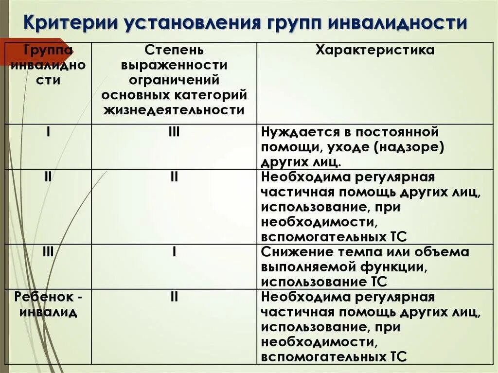 1 2 3 группа инвалидности. Критерии установления группы инвалидности. вторая группа инвалидности критерии. перечень заболеваний для инвалидности. группы инвалидности классификация по заболеваниям.