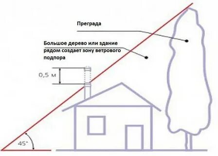 Обратная тяга в дымоходе причины