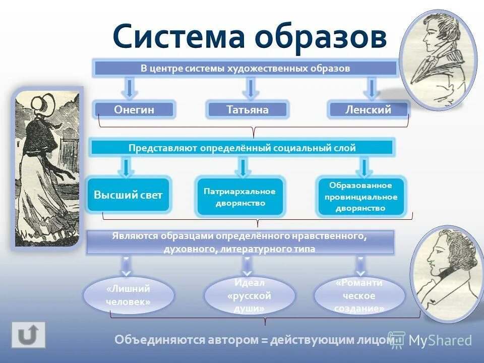 Система художественных образов. Патриархальное дворянство это.