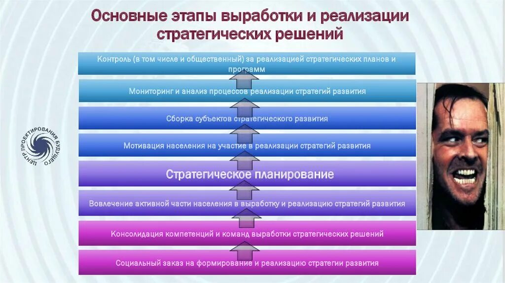 Этапы мыслительной деятельности. Стадии стратегического мышления. Способность к стратегическому мышлению. Выработка и осуществление. Логика стратегического планирования.