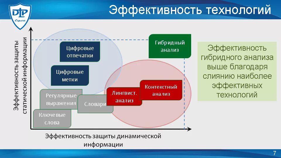 Гибридный анализ. Химические методы анализа объектов окружающей среды. Гибридные методы. Лемматизация пример. Гибридный анализ.